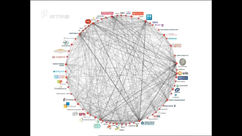 A teia de conexões entre grandes empresas e governo, governantes estratégicos juntam-se ao quadro das várias empresas e circulam entre as várias instituições. Cada “fio” corresponde a um ex-membro de governo. Fonte: Os donos de Portugal, RTP2