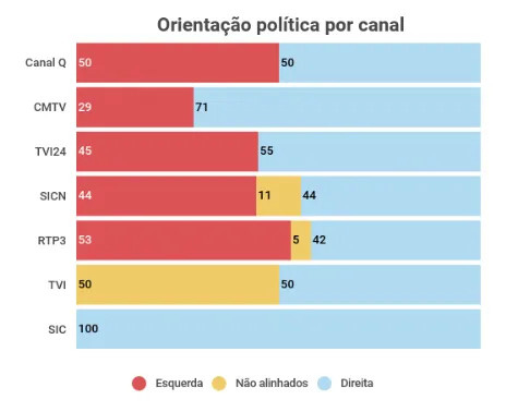 Percentagem de espaços de comentário televisivo, por tendência política, dos comentadores, em cada canal.