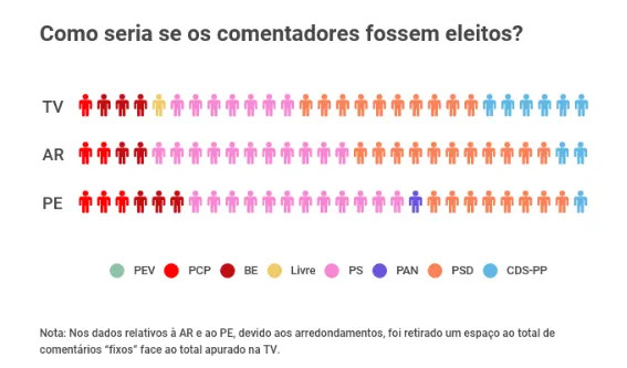 Espaços de comentário televisivo (TV) por militantes partidários à época da análise e como seria se o critério aplicado fosse a presença de cada partido na Assembleia da República (AR) ou no Parlamento Europeu (PE).
