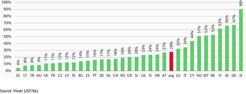 Gráfico retirado da obra “Bleak prospects: mapping trade union membership in Europe since 2000” de Kurt Vandaele, onde é possível observar a taxa de sindicalização dos vários países europeus.