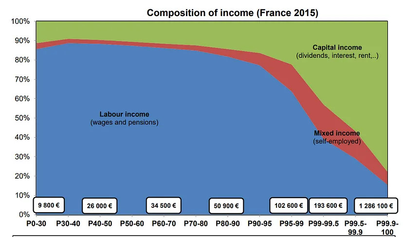 Gráfico 1. Distribuição do tipo de rendimento por faixa da população. Fonte: Capital e Ideologia, Thomas Piketty
