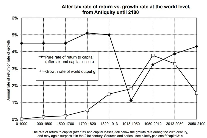 Gráfico 2. Taxa de rendimento de capital (a preto) versus taxa de crescimento mundial (a cinza) ao longo dos séculos. Fonte: Capital no séc.XXI , Thomas Piketty