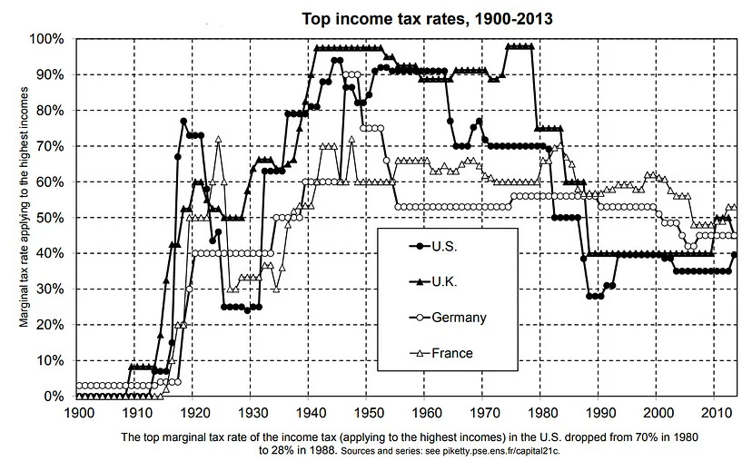 Gráfico 3. Taxa superior do imposto sobre o rendimento. Fonte: Capital no séc. XXI , Thomas Piketty
