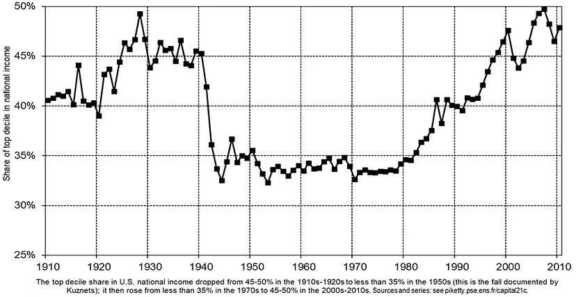 Gráfico 1 — Desigualdade de rendimento nos EUA, 1910–2010. 