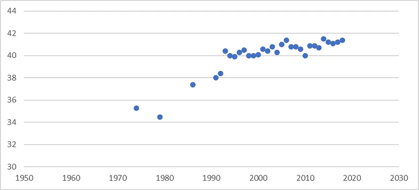 Gráfico 2 — Índice de Gini — EUA.
